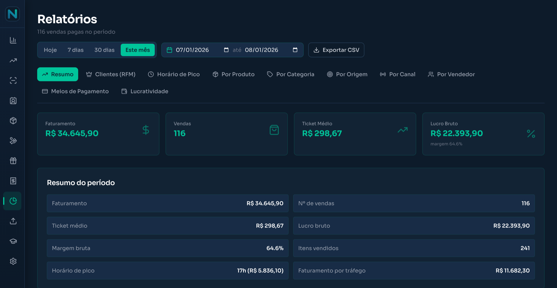 Relatórios do Nexio com faturamento, número de vendas, ticket médio, lucro bruto, margem e horário de pico